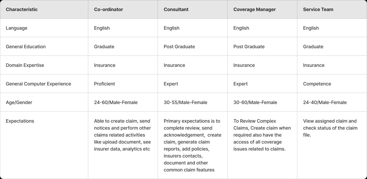 User Profile Matrix — 4 Roles × 6 Characteristics