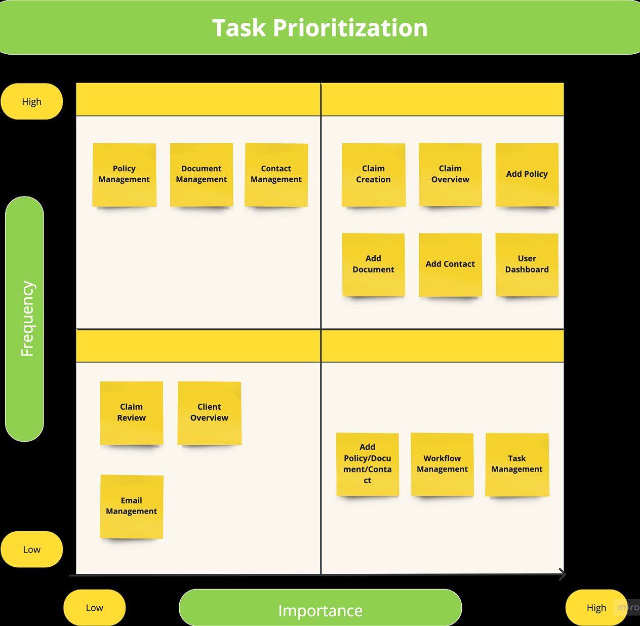 Task Prioritization Matrix — Frequency × Importance (Miro)